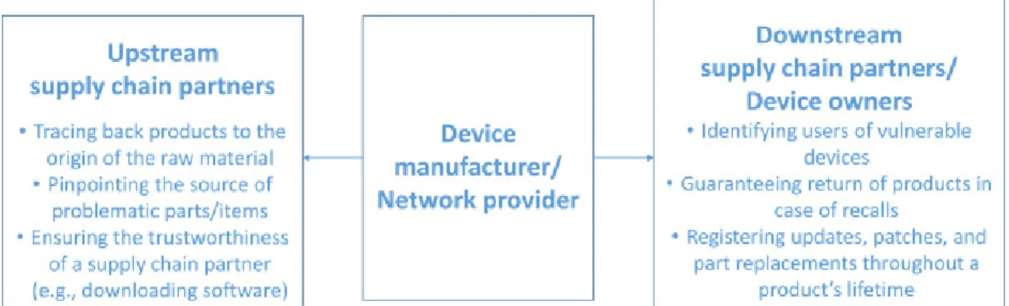 Fig. 1. Blockchain's role in strengthening and improving security in a supply chain network