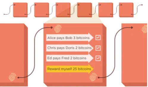 Figure 2.1: A bitcoin blockchain block [Lew15].