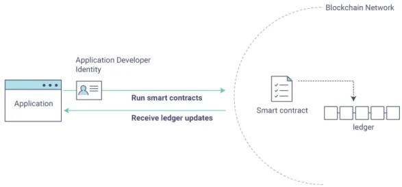 Figure 2.2: Application interacting with the Blockchain network. [Hyp18]