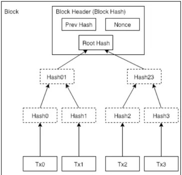 Figure 3.2: Bitcoin Block Header Structure [Nak]