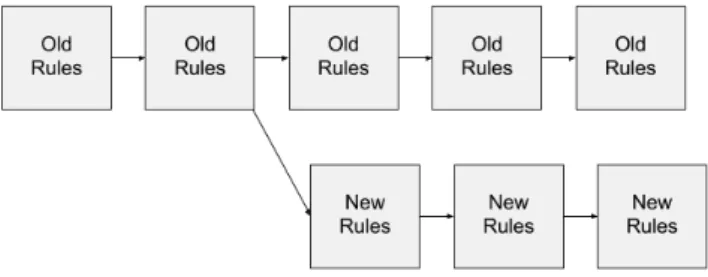 Figure 3.12: Hard Fork