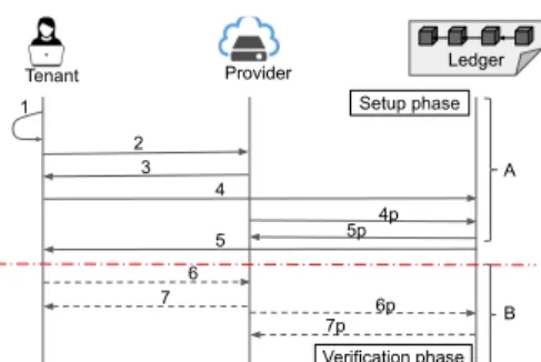 Figure 3: Data integrity veri�cation process, (A) setup phase and (B) veri�cation phase
