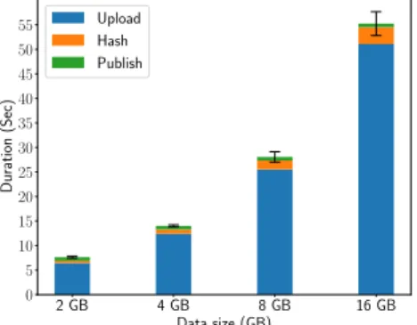 Figure 4: Time for upload, hash &amp; publish tasks (setup phase)
