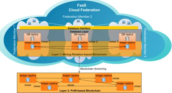Figure 1: A blockchain-based database proposal for a Cloud Federation