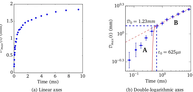 Figure 4.2: Position of maximum depth point of continuous jet impact in 5 mass per-cent gelatin as function of time