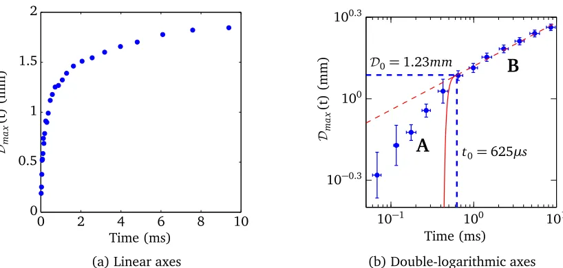 Figure 4.2: Position of maximum depth point of continuous jet impact in 5 mass per-cent gelatin as function of time