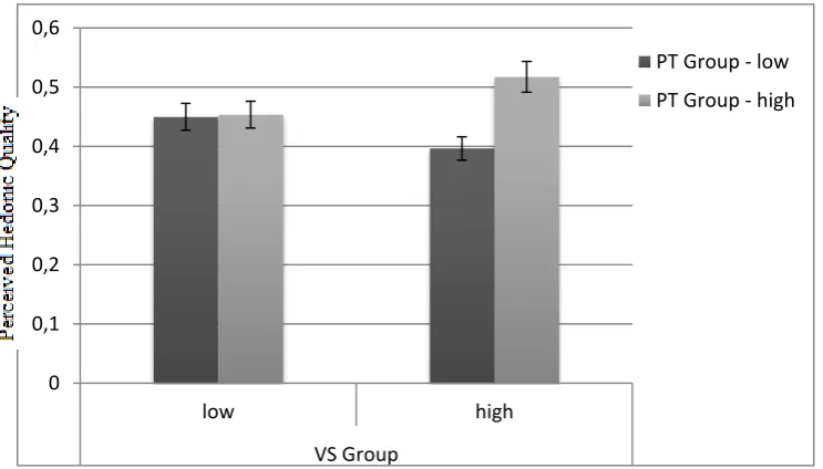 Fig. 5; Colom displaying averaged judgment beta values per component, per condition. 