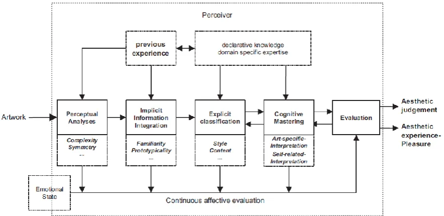 Fig. 2; Information-processing stage model of aesthetic processing (adapted from Leder et al., 2004) 