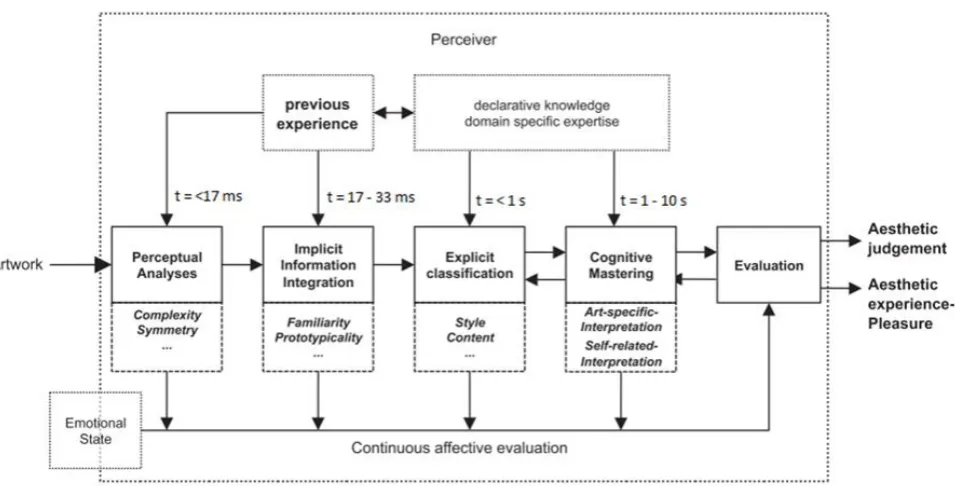 Fig. 3; Information-processing  stage model of Leder et al. (2004) combined with results made by Tuch et al