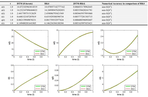 Figure 2. Compartments versus time (t) for DTM and RK4. Figure is generated in Matlab