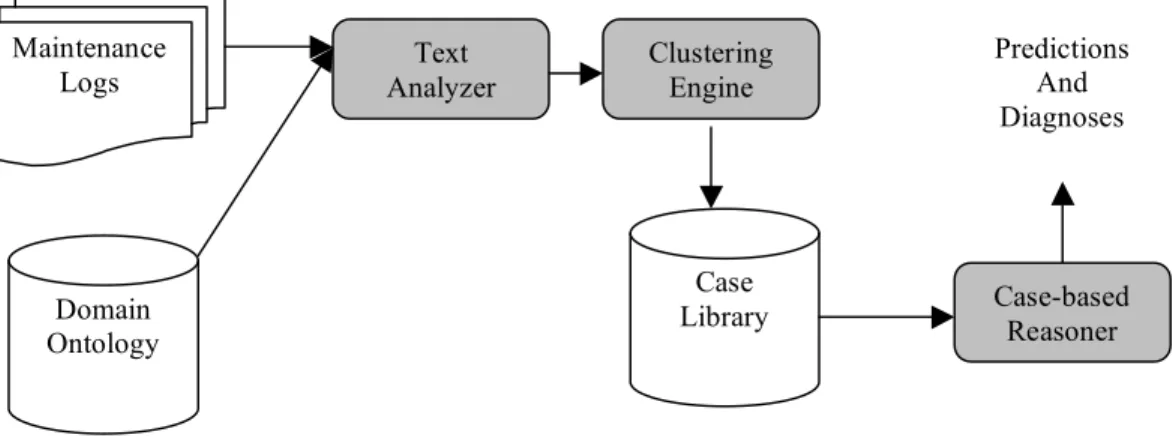 Figure 1: System Architecture Case  Library  Case-based Reasoner Predictions And Diagnoses 