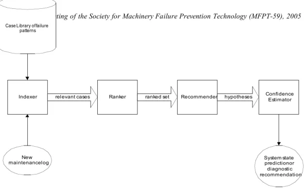 Figure 1: Case-Based Reasoning Process 
