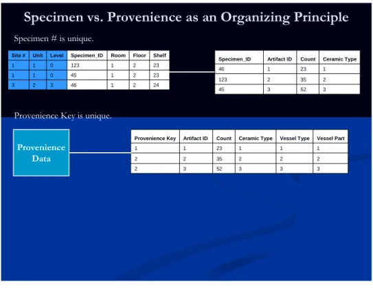 Figure 3: Specimen/Provenience Table 