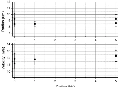 Figure 3.8: Velocity measurement data