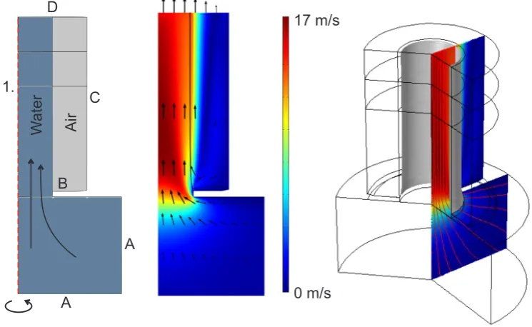 Figure 4.4: Properties of the axisymmetric laminar two phase ﬂuid ﬂow simulation.conditions of the simulations