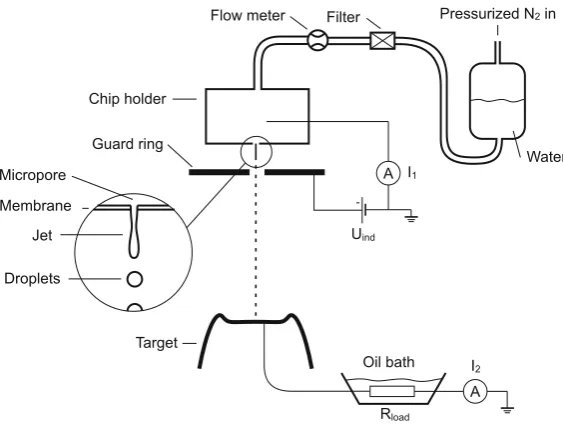 Figure 1.1: Basic setup by Y.Xie to generate and measure 30% eﬃcient ballistic elektrokineticconversion
