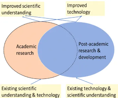 Fig. 3. A representation of the relationship between scienceand technology.