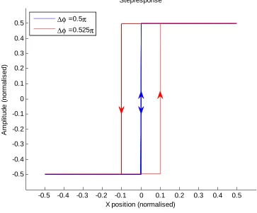 Figure 6: Simulation of a step response with and without phase difference. 