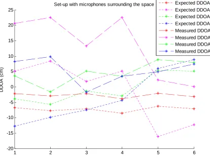 Figure 7: Measured DDOAs compared to the expected DDOAs for the first set-up at six different locations