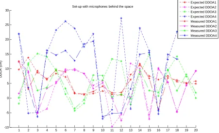 Figure 8: The measured and expected DDOAs for the second set-up at twenty different positions 