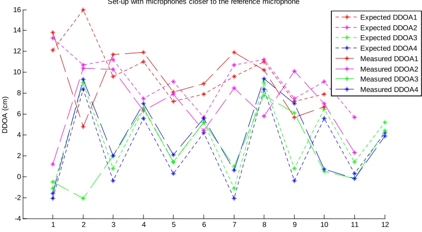 Figure 10: Table with average systematic errors and standard deviations. 