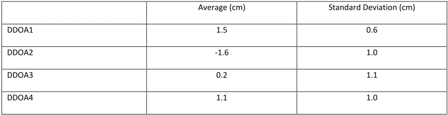 Figure 11: Measured and expected DDOA for the third set-up – only the measurable locations