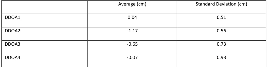 Figure 13: Measured and expected DDOA for the fourth set-up - only the measurable locations