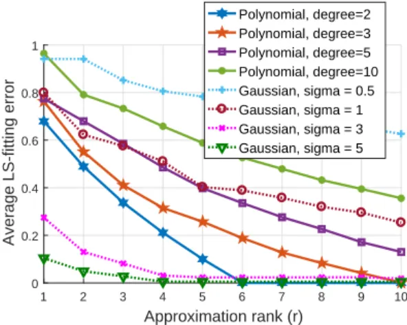 Figure 2.2: LS-fit of OKFE for different choices of polynomial and Gaussian kernels with different parameters 0 200 400 600 800 1000 1200 1400 1600 1800 200000.050.10.150.20.250.30.350.4 Iteration index n