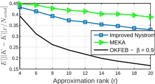 Figure 2.8: Average kernel mismatch of PAMAP2 dataset