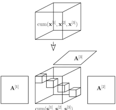 Fig. 1: Diagonalization of a third-order cross-cumulant tensor. In this example, K = 3 and R = 4.