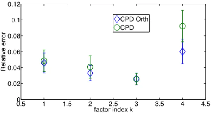 Fig. 3: Relative error in estimating A [k] in K = 4 datasets, each with R = 3 sources