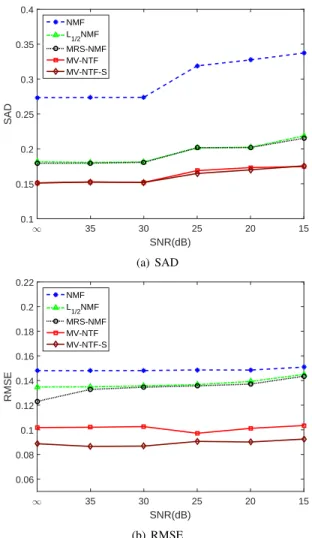 Fig. 4. SAD and RMSE with respect to the rank of abundance matrix.