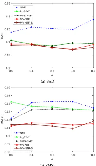 Fig. 6. SAD and RMSE with respect to the mixing level.