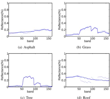 Fig. 8. The 80th band image of HYDICE Urban data set.