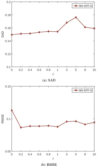 Fig. 3. SAD and RMSE with respect to the impact of sum-to-one constraint.
