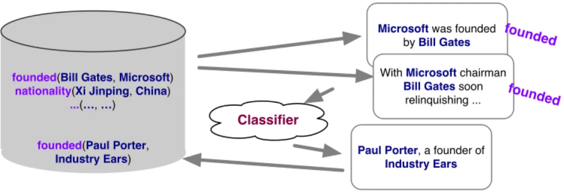 Figure 3.1. Overview of distant supervision