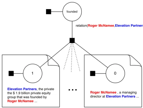 Figure 3.2. Factor Graph for joint relation mention prediction and relation type identification