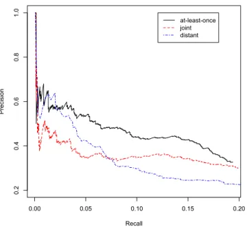 Figure 3.3. The recall and precision curves for the held out evaluation of three approaches: distant supervision, joint supervision, and at-least-once supervision