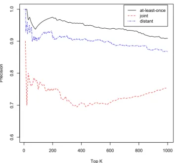 Figure 3.4. Precision at K for manually evaluated predictions