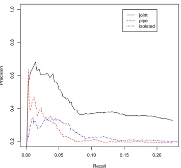 Figure 3.7. Precision-recall curves for isolated, pipeline and joint approaches in New York Times held-out setting