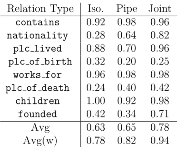 Table 3.3. Precision@50 for the most frequent relations on New York Times
