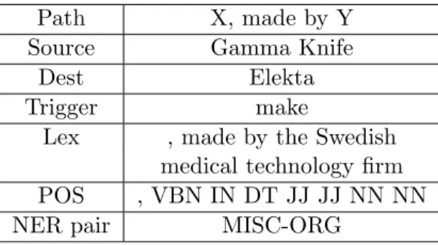 Table 4.1. The features of tuple ‘(Gamma Knife, made by, Elekta)’ in sentence