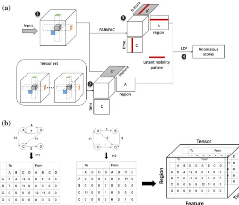 Fig. 1 System description. a Pipeline, b tensor formulation