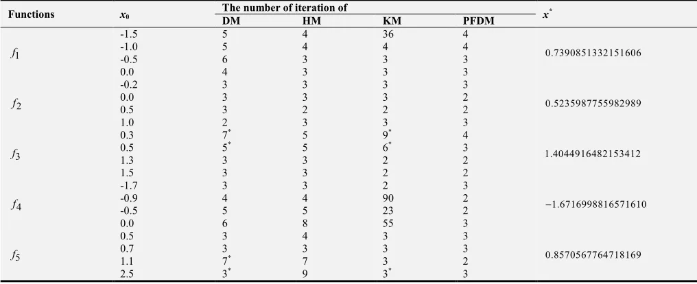 Table 1. Comparisons of the discussed methods. 