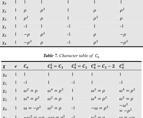 Table 7. Character table of 3G