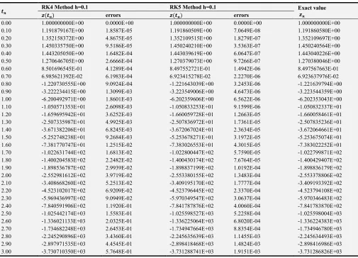 Table 1. Numerical approximations and maximum errors for step size h=0.1. 
