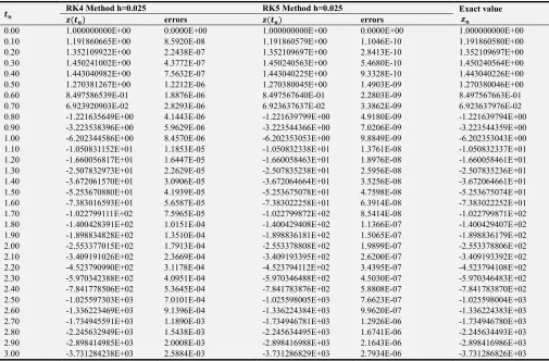 Table 2. Numerical approximations and maximum errors for step size h=0.05. 