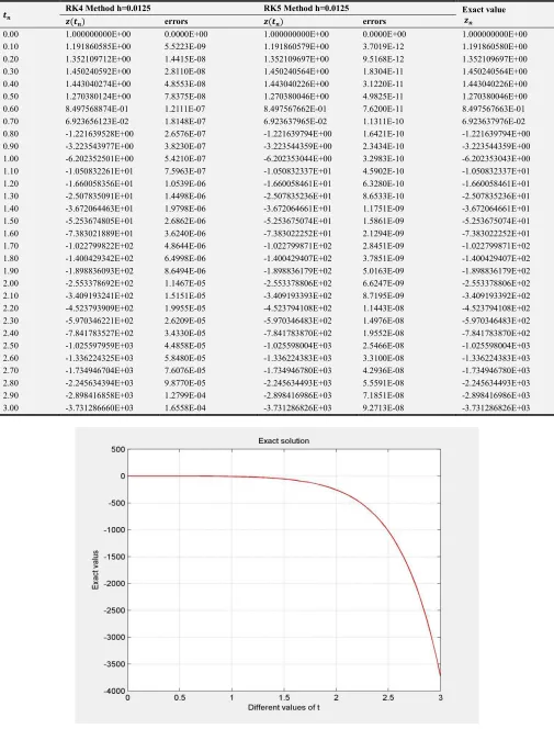 Table 4. Numerical approximations and maximum errors for step size h=0.0125. 