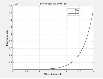 Figure 6. Error for step size h=0.0125. 