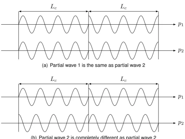 Figure 3.1: Wavetrains